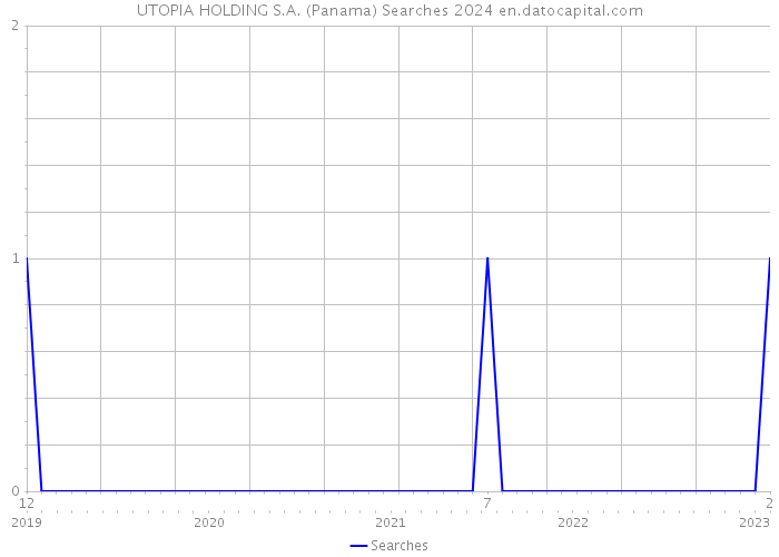UTOPIA HOLDING S.A. (Panama) Searches 2024 