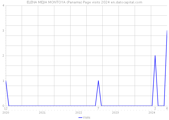 ELENA MEJIA MONTOYA (Panama) Page visits 2024 
