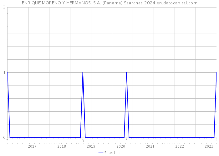 ENRIQUE MORENO Y HERMANOS, S.A. (Panama) Searches 2024 