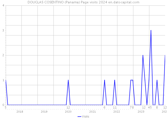 DOUGLAS COSENTINO (Panama) Page visits 2024 