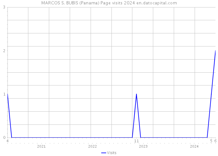 MARCOS S. BUBIS (Panama) Page visits 2024 