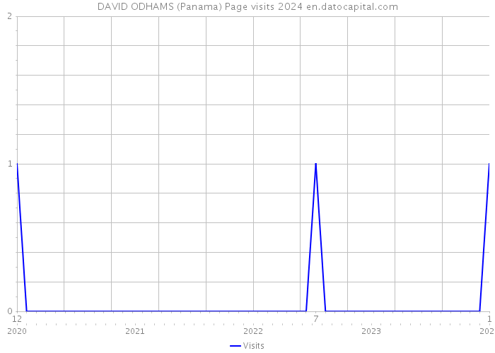 DAVID ODHAMS (Panama) Page visits 2024 