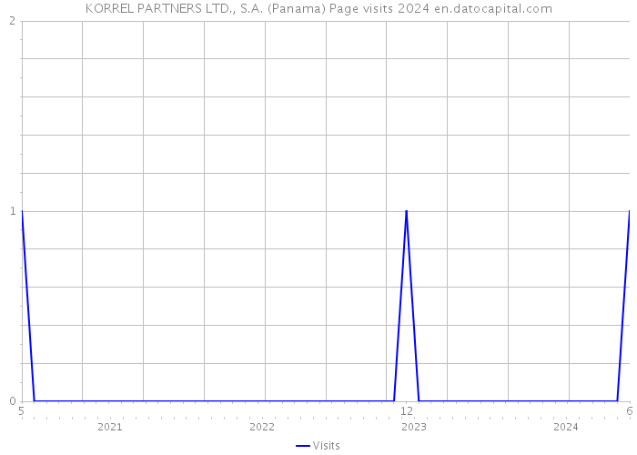 KORREL PARTNERS LTD., S.A. (Panama) Page visits 2024 