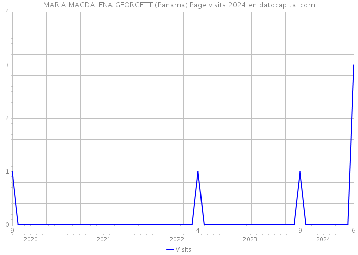 MARIA MAGDALENA GEORGETT (Panama) Page visits 2024 