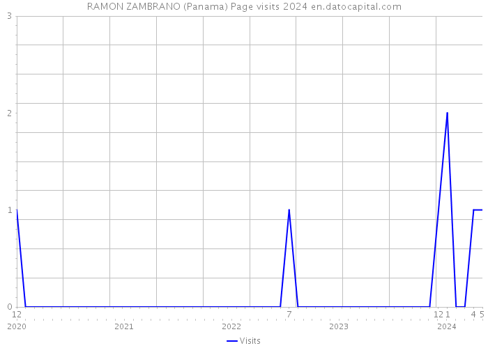 RAMON ZAMBRANO (Panama) Page visits 2024 