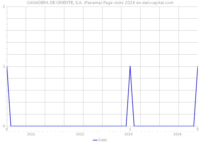 GANADERA DE ORIENTE, S.A. (Panama) Page visits 2024 