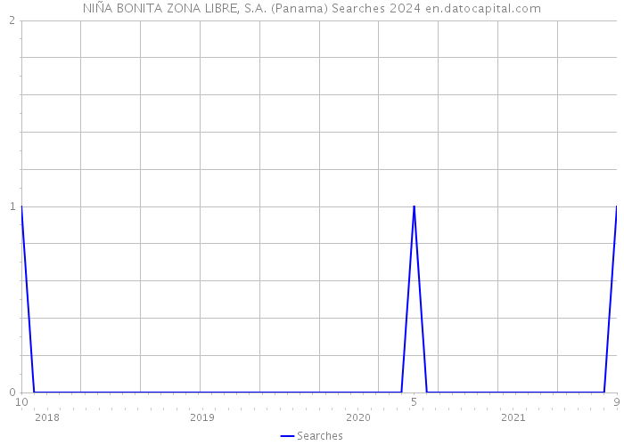 NIÑA BONITA ZONA LIBRE, S.A. (Panama) Searches 2024 