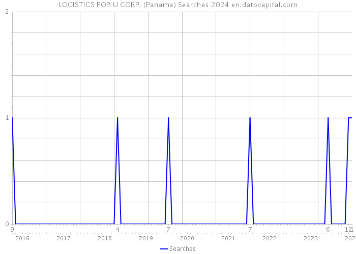 LOGISTICS FOR U CORP. (Panama) Searches 2024 