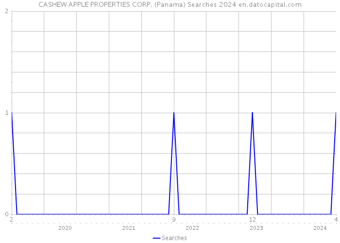 CASHEW APPLE PROPERTIES CORP. (Panama) Searches 2024 
