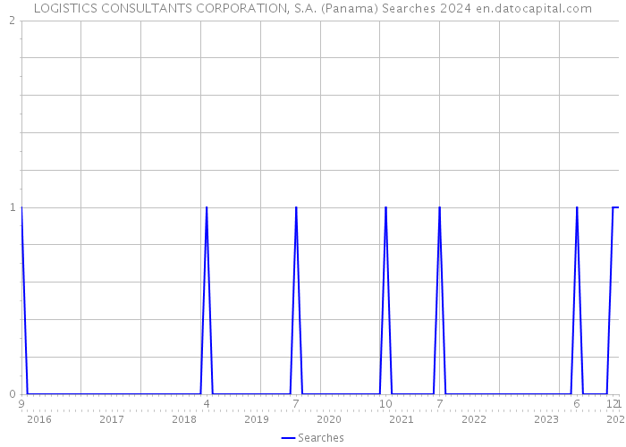 LOGISTICS CONSULTANTS CORPORATION, S.A. (Panama) Searches 2024 
