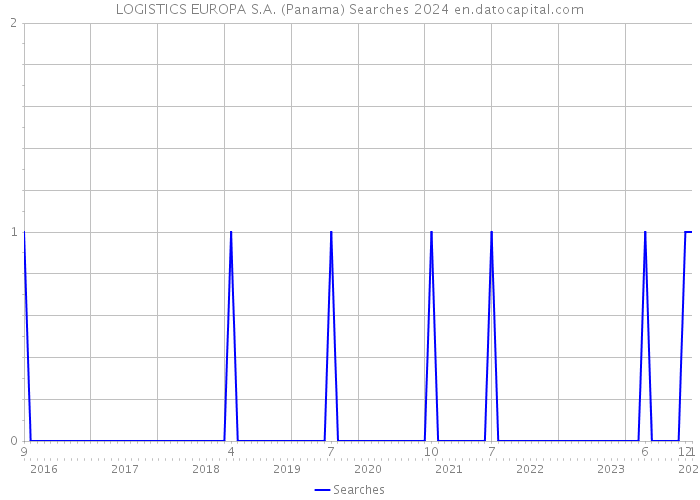LOGISTICS EUROPA S.A. (Panama) Searches 2024 