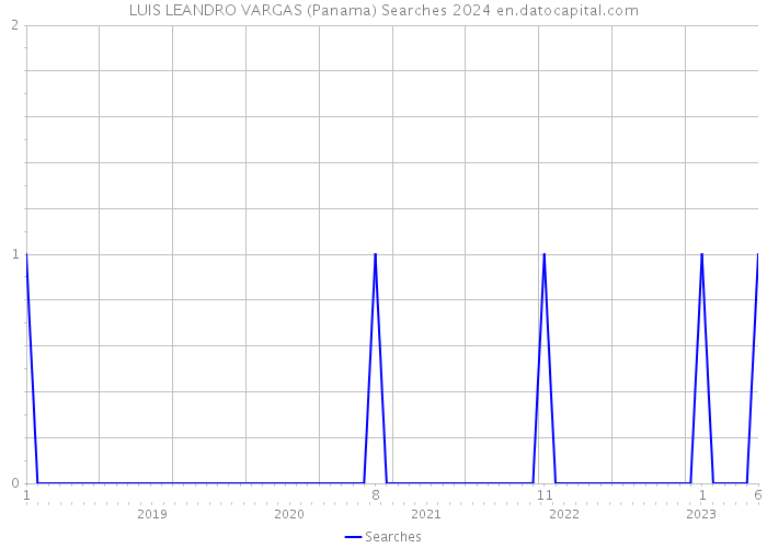 LUIS LEANDRO VARGAS (Panama) Searches 2024 