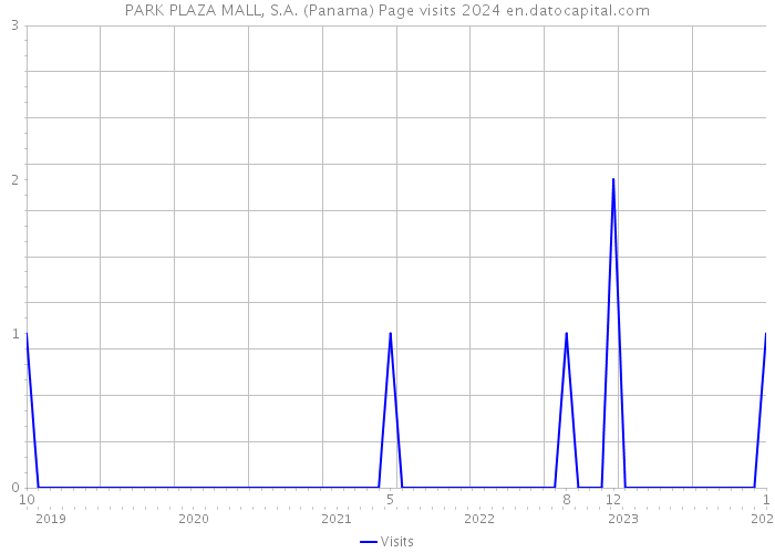 PARK PLAZA MALL, S.A. (Panama) Page visits 2024 
