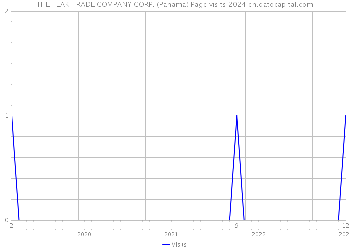 THE TEAK TRADE COMPANY CORP. (Panama) Page visits 2024 