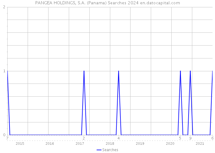 PANGEA HOLDINGS, S.A. (Panama) Searches 2024 