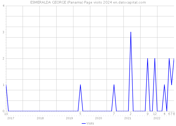 ESMERALDA GEORGE (Panama) Page visits 2024 