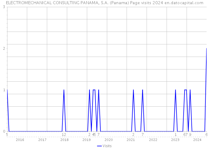 ELECTROMECHANICAL CONSULTING PANAMA, S.A. (Panama) Page visits 2024 