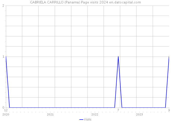 GABRIELA CARRILLO (Panama) Page visits 2024 