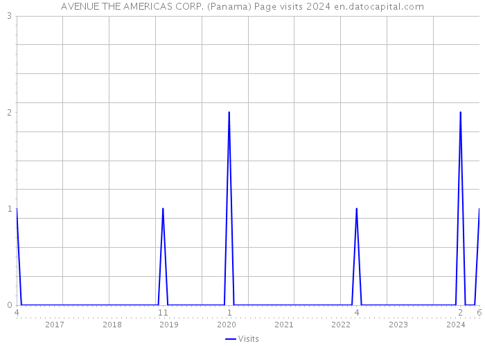 AVENUE THE AMERICAS CORP. (Panama) Page visits 2024 