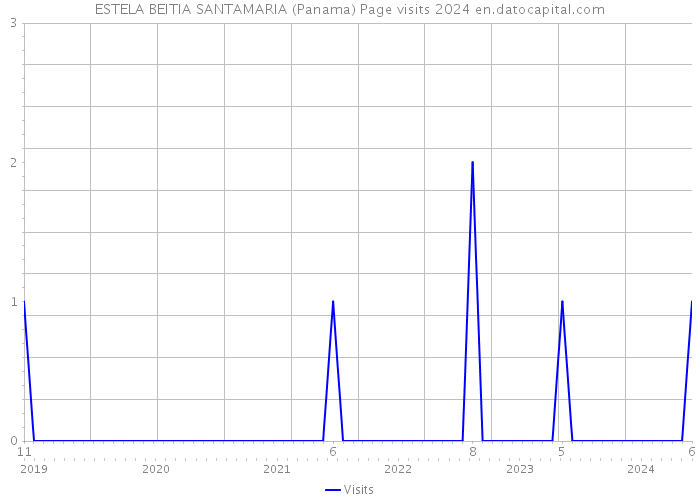 ESTELA BEITIA SANTAMARIA (Panama) Page visits 2024 
