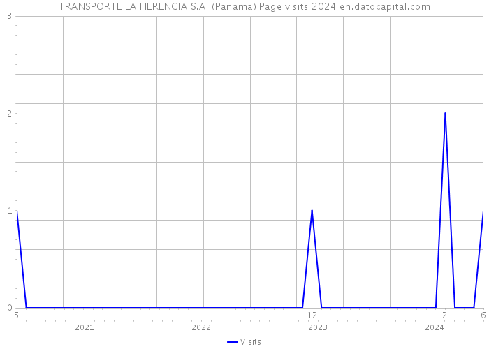 TRANSPORTE LA HERENCIA S.A. (Panama) Page visits 2024 