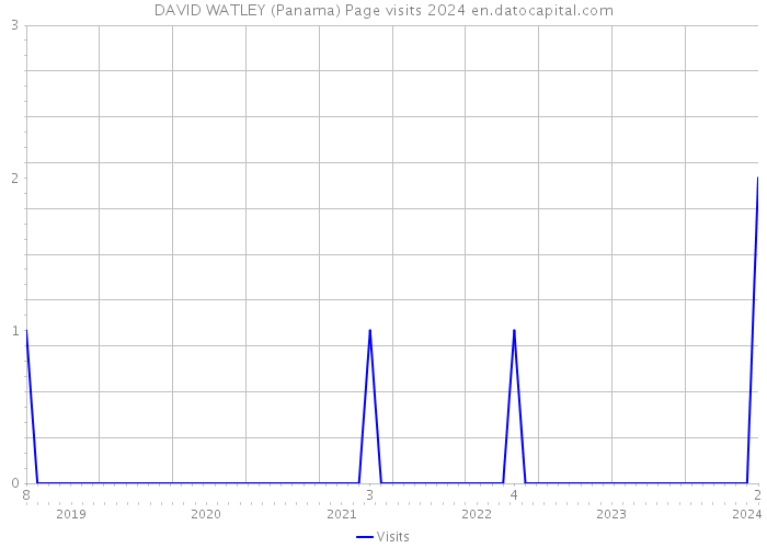 DAVID WATLEY (Panama) Page visits 2024 
