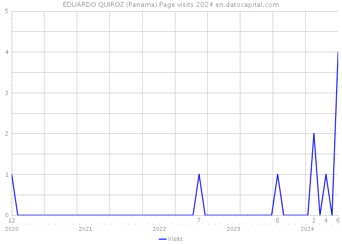EDUARDO QUIROZ (Panama) Page visits 2024 