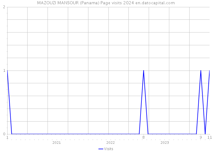 MAZOUZI MANSOUR (Panama) Page visits 2024 