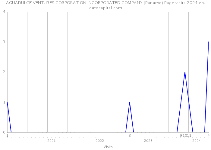 AGUADULCE VENTURES CORPORATION INCORPORATED COMPANY (Panama) Page visits 2024 