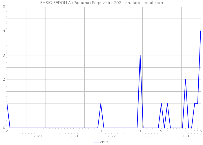 FABIO BEDOLLA (Panama) Page visits 2024 