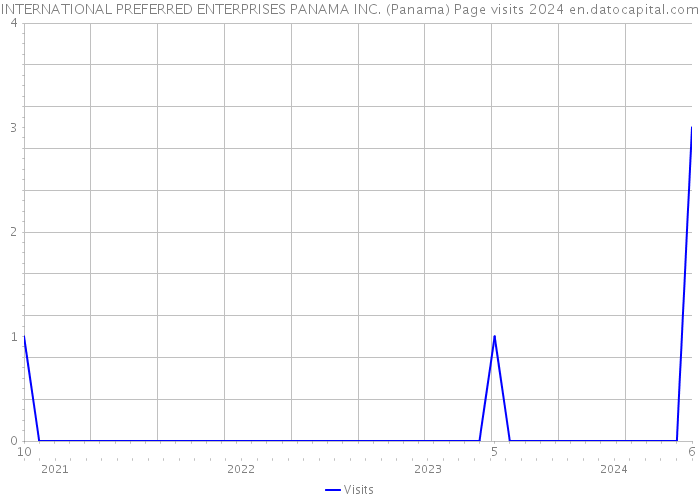 INTERNATIONAL PREFERRED ENTERPRISES PANAMA INC. (Panama) Page visits 2024 