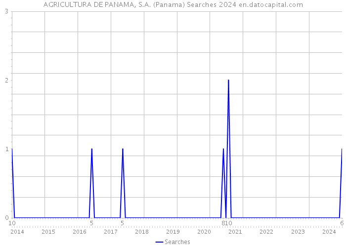 AGRICULTURA DE PANAMA, S.A. (Panama) Searches 2024 