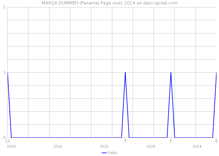 MARGA DUMMEN (Panama) Page visits 2024 