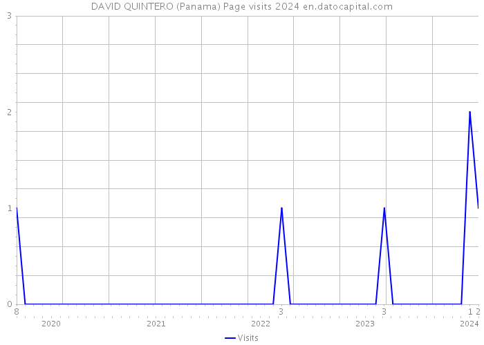 DAVID QUINTERO (Panama) Page visits 2024 