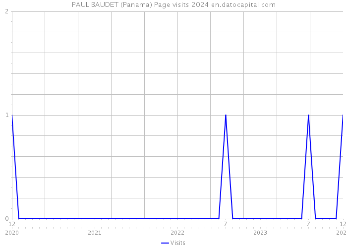 PAUL BAUDET (Panama) Page visits 2024 