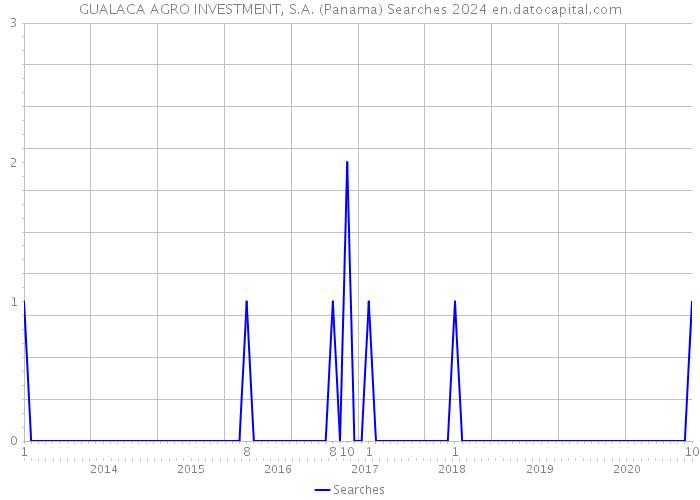 GUALACA AGRO INVESTMENT, S.A. (Panama) Searches 2024 