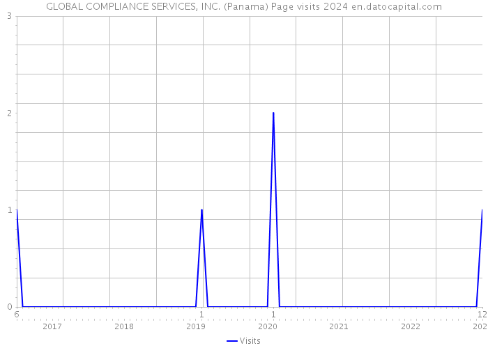 GLOBAL COMPLIANCE SERVICES, INC. (Panama) Page visits 2024 