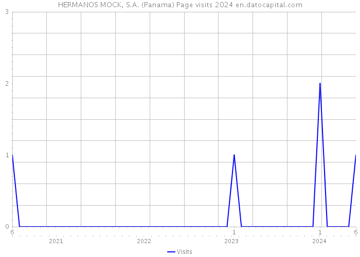 HERMANOS MOCK, S.A. (Panama) Page visits 2024 