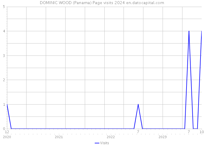 DOMINIC WOOD (Panama) Page visits 2024 