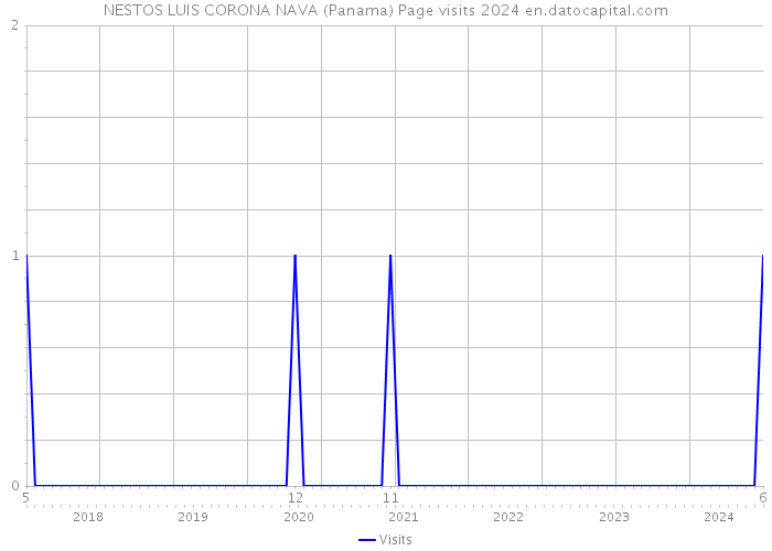NESTOS LUIS CORONA NAVA (Panama) Page visits 2024 