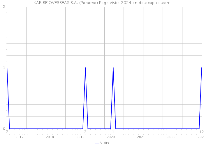 KARIBE OVERSEAS S.A. (Panama) Page visits 2024 