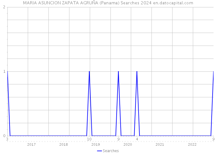 MARIA ASUNCION ZAPATA AGRUÑA (Panama) Searches 2024 