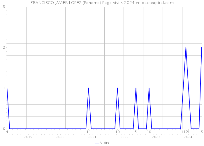 FRANCISCO JAVIER LOPEZ (Panama) Page visits 2024 
