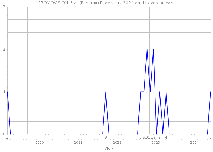 PROMOVISION, S.A. (Panama) Page visits 2024 