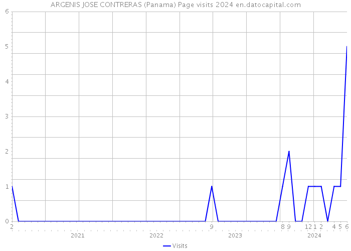 ARGENIS JOSE CONTRERAS (Panama) Page visits 2024 