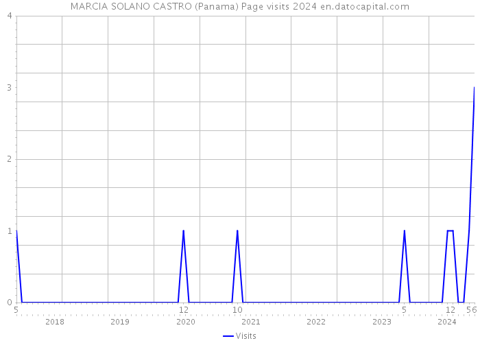 MARCIA SOLANO CASTRO (Panama) Page visits 2024 