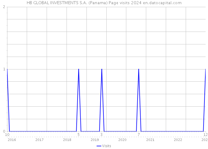 HB GLOBAL INVESTMENTS S.A. (Panama) Page visits 2024 
