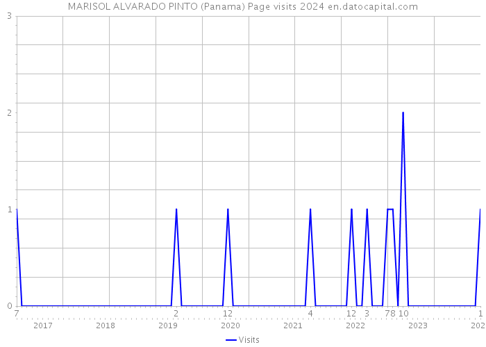 MARISOL ALVARADO PINTO (Panama) Page visits 2024 