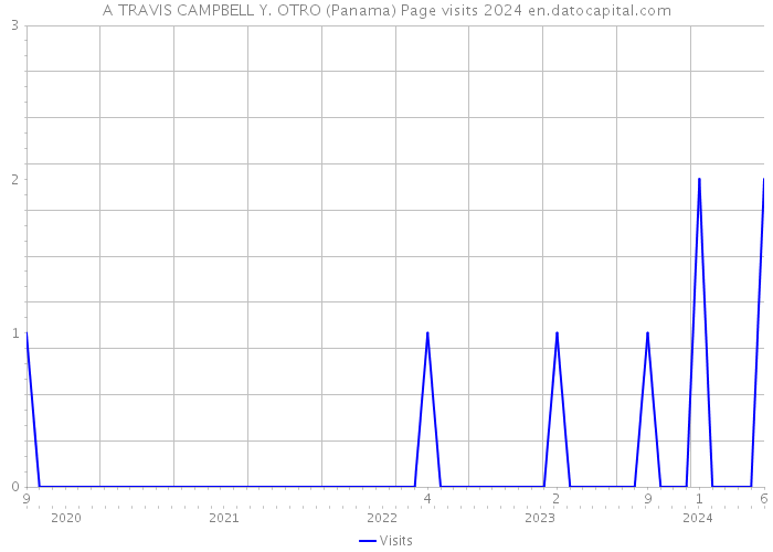 A TRAVIS CAMPBELL Y. OTRO (Panama) Page visits 2024 