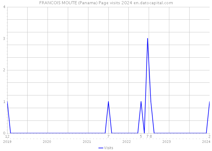 FRANCOIS MOUTE (Panama) Page visits 2024 